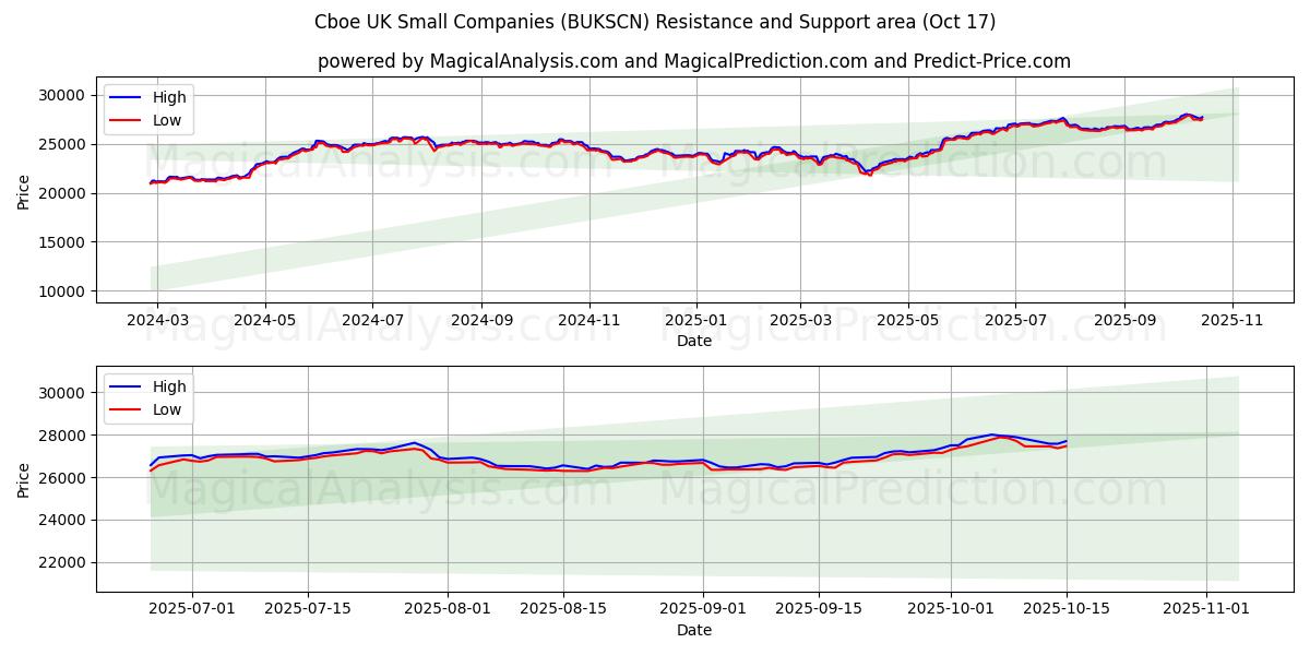  Cboe UK Piccole Imprese (BUKSCN) Support and Resistance area (16 Oct) 