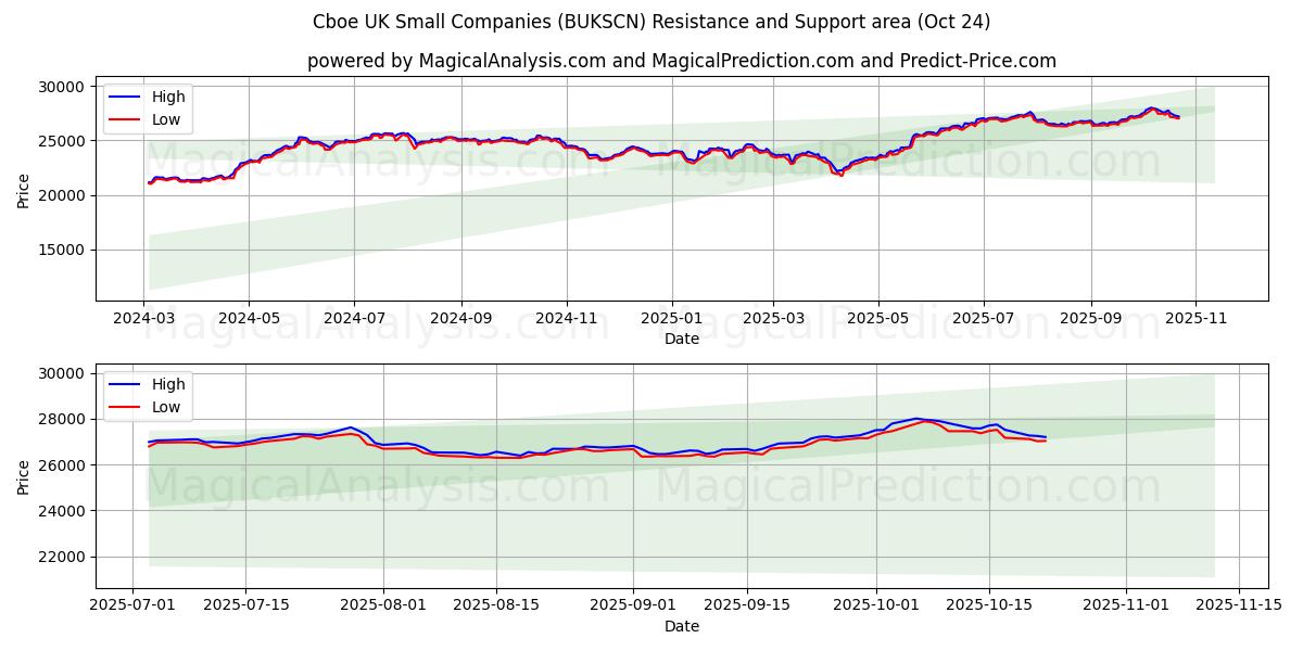 Cboe 영국 중소기업 (BUKSCN) Support and Resistance area (23 Oct)   Cboe 영국 중소기업 (BUKSCN) Support and Resistance area (23 Oct)