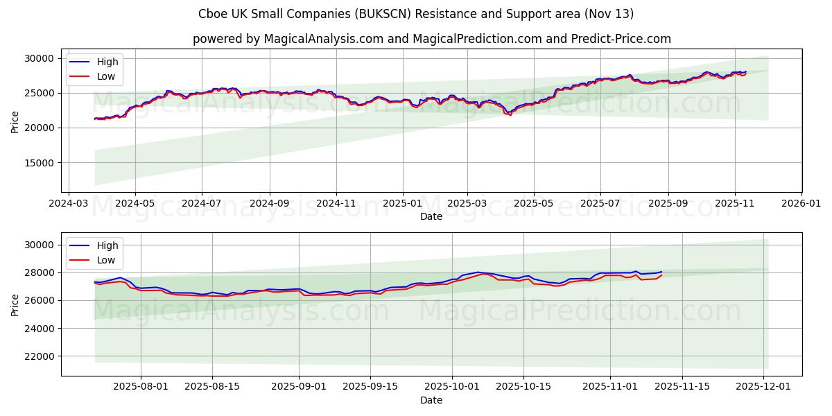  Cboe Reino Unido Pequeñas empresas (BUKSCN) Support and Resistance area (11 Nov) 