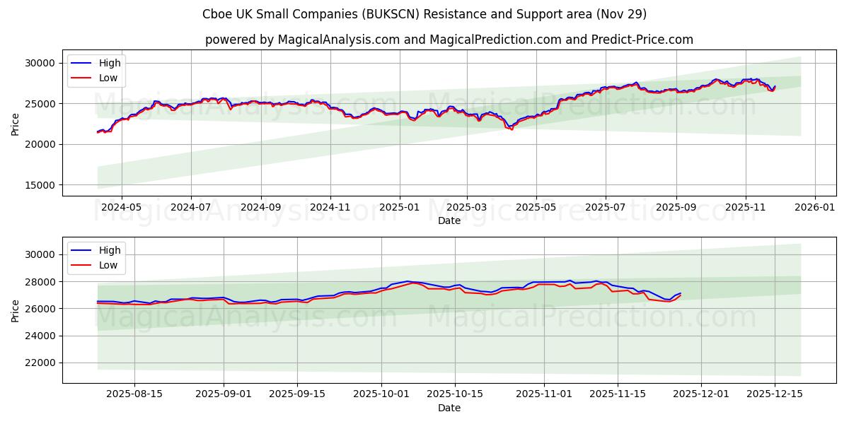  Cboe UK Kleinunternehmen (BUKSCN) Support and Resistance area (28 Nov) 