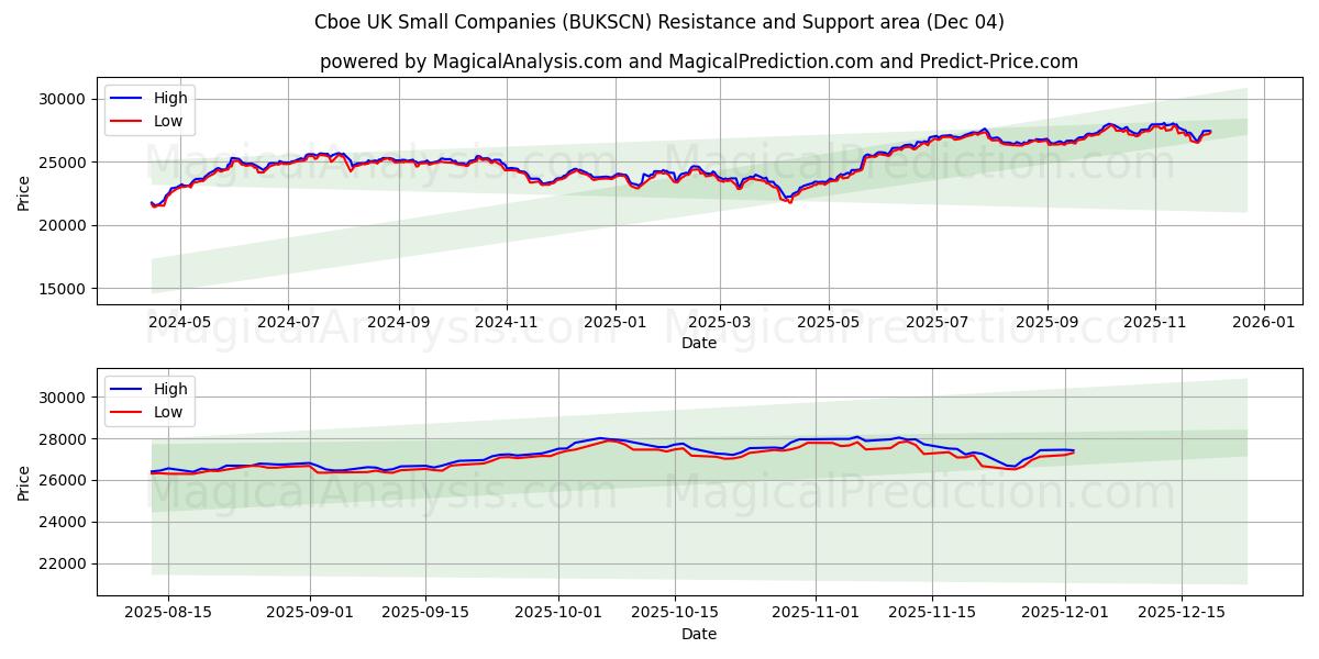  芝加哥期权交易所英国小公司 (BUKSCN) Support and Resistance area (03 Dec) 