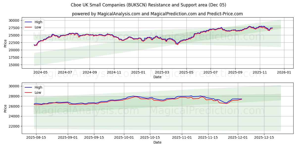  Cboe UK Small Companies (BUKSCN) Support and Resistance area (04 Dec) 