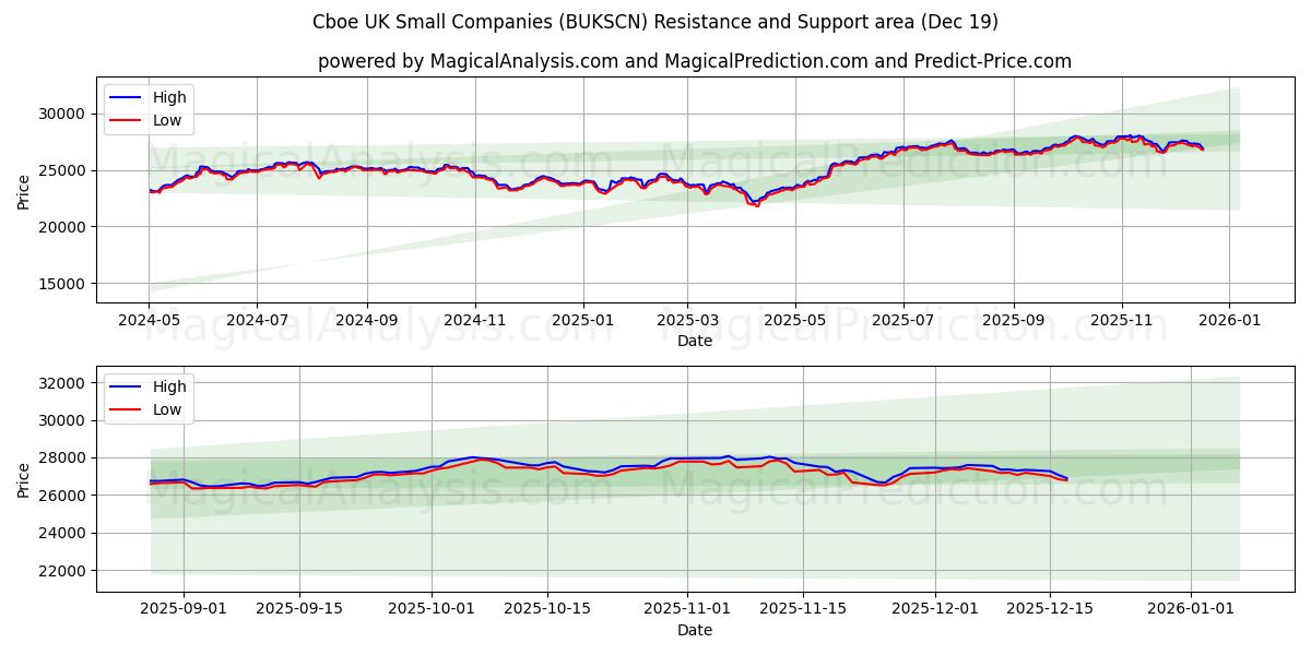  Cboe UK Kleinunternehmen (BUKSCN) Support and Resistance area (18 Dec) 