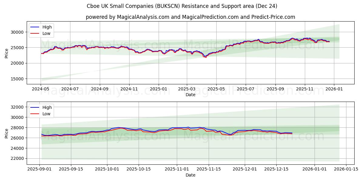  芝加哥期权交易所英国小公司 (BUKSCN) Support and Resistance area (23 Dec) 