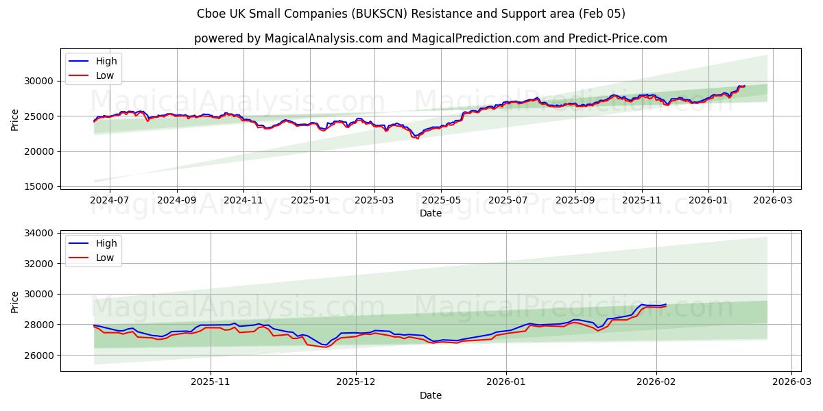  Cboe Birleşik Krallık Küçük Şirketler (BUKSCN) Support and Resistance area (04 Feb) 