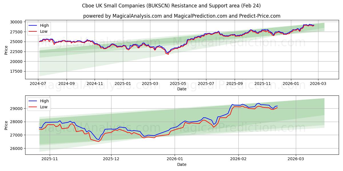  Cboe UK Kleinunternehmen (BUKSCN) Support and Resistance area (23 Feb) 