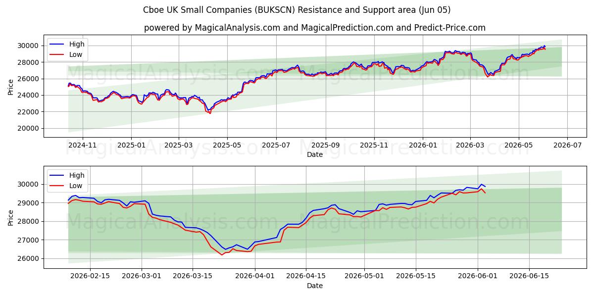  الشركات الصغيرة في المملكة المتحدة Cboe (BUKSCN) Support and Resistance area (04 Jun) 
