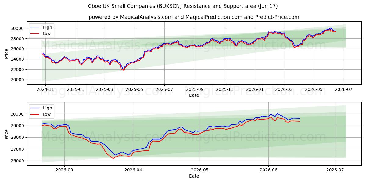  الشركات الصغيرة في المملكة المتحدة Cboe (BUKSCN) Support and Resistance area (10 Jun) 
