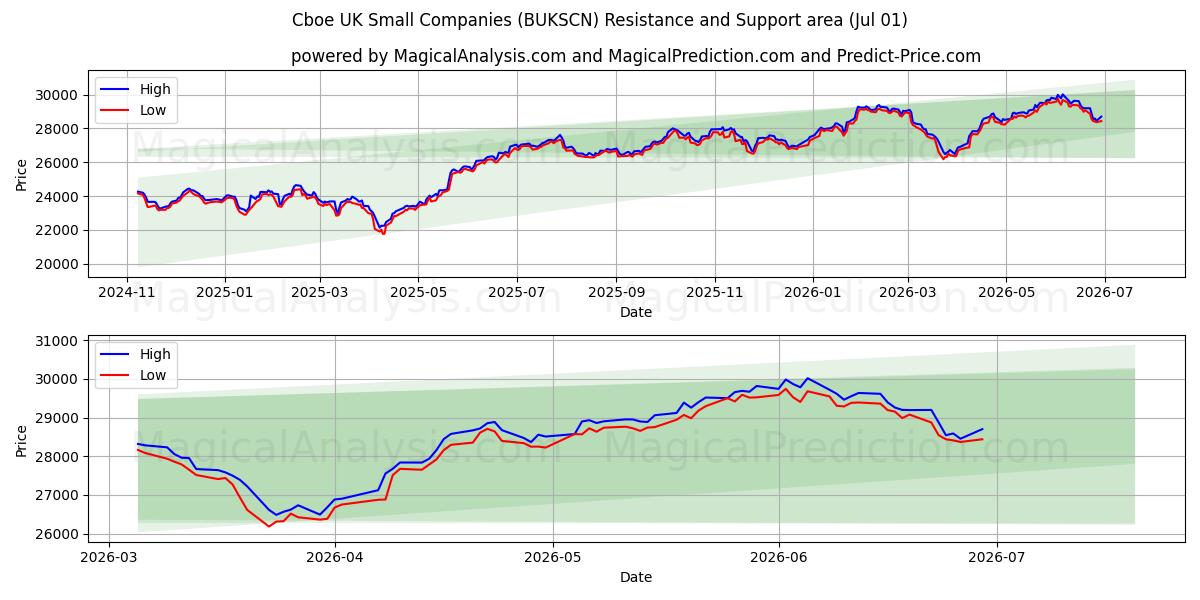  Cboe Royaume-Uni Petites entreprises (BUKSCN) Support and Resistance area (30 Jun) 