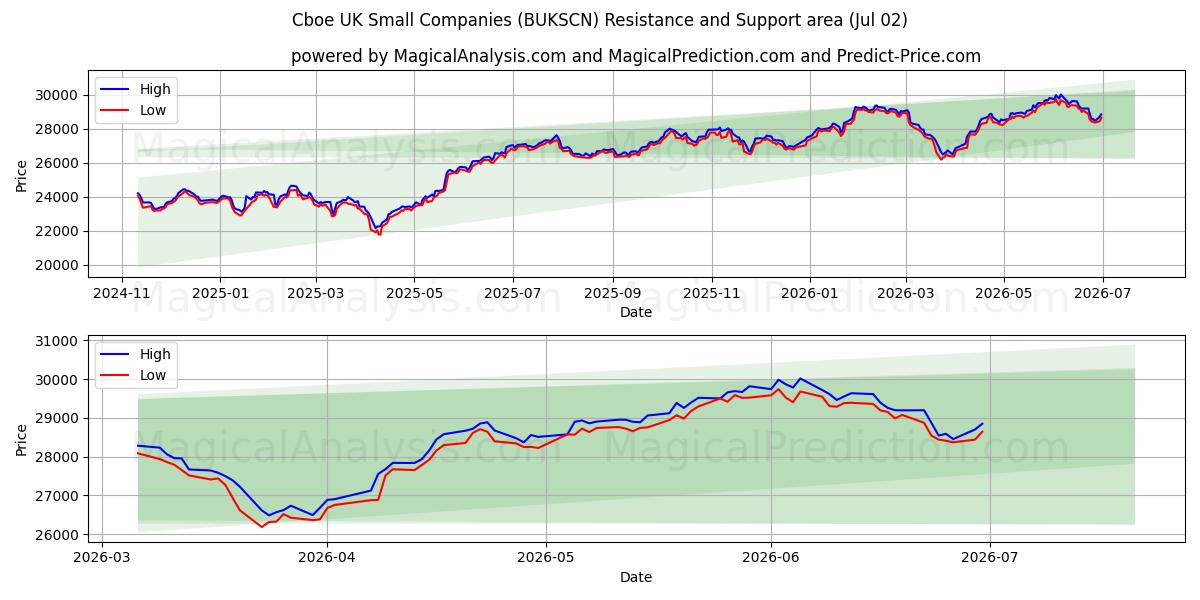  Cboe UK Small Companies (BUKSCN) Support and Resistance area (01 Jul) 