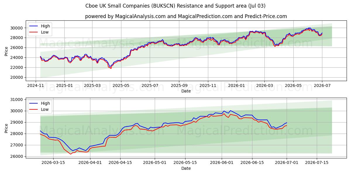  Cboe UK شرکت های کوچک (BUKSCN) Support and Resistance area (02 Jul) 