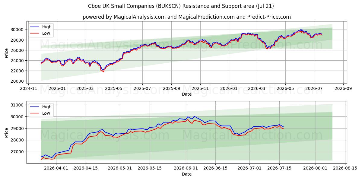  CBOE 英国中小企業 (BUKSCN) Support and Resistance area (20 Jul) 