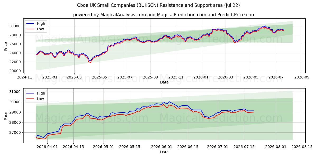  芝加哥期权交易所英国小公司 (BUKSCN) Support and Resistance area (21 Jul) 