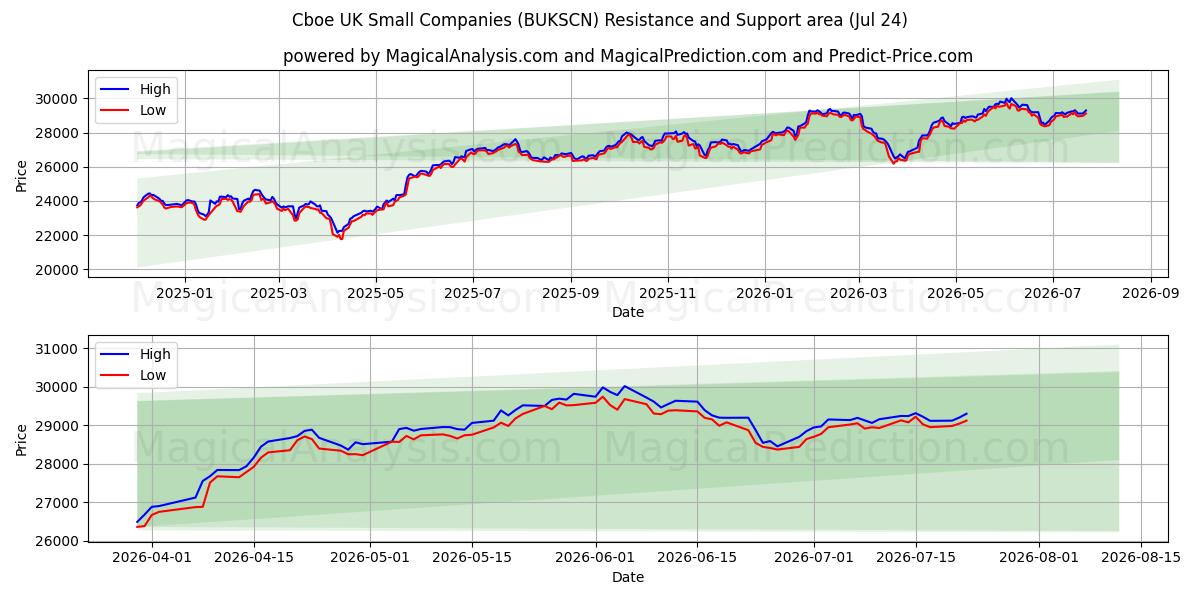  Cboe UK شرکت های کوچک (BUKSCN) Support and Resistance area (23 Jul) 