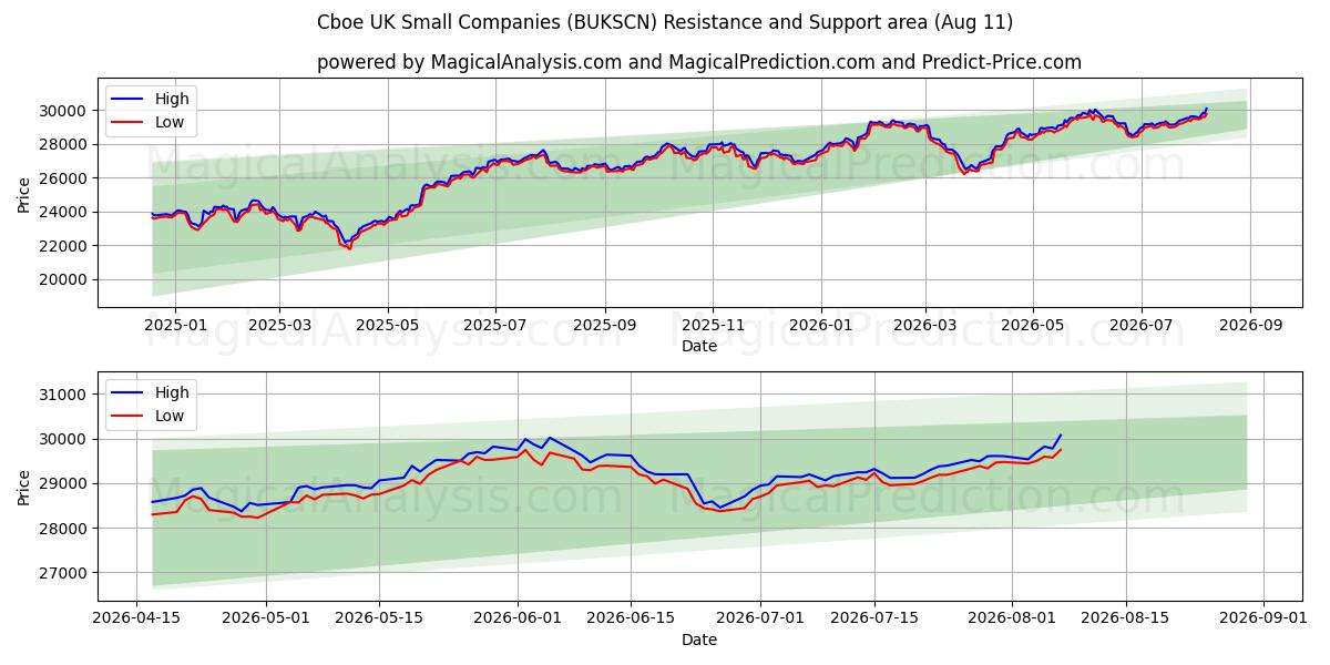  Cboe यूके छोटी कंपनियाँ (BUKSCN) Support and Resistance area (10 Aug) 