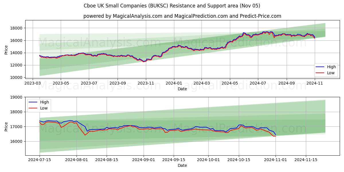  Cboe UK Small Companies (BUKSC) Support and Resistance area (05 Nov) 