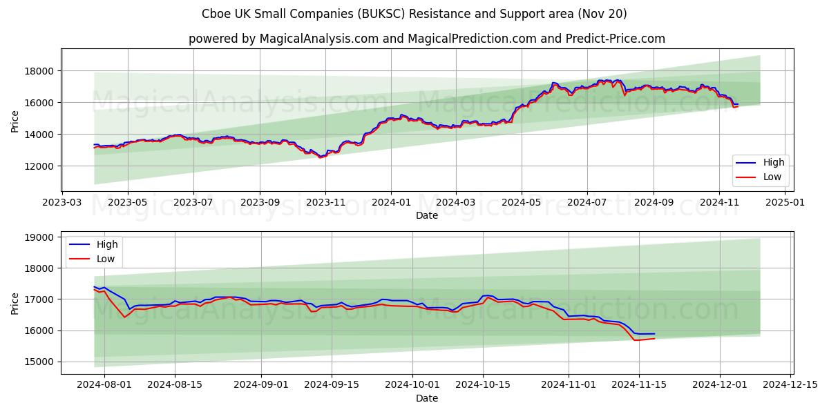  Cboe UK Малые компании (BUKSC) Support and Resistance area (20 Nov) 