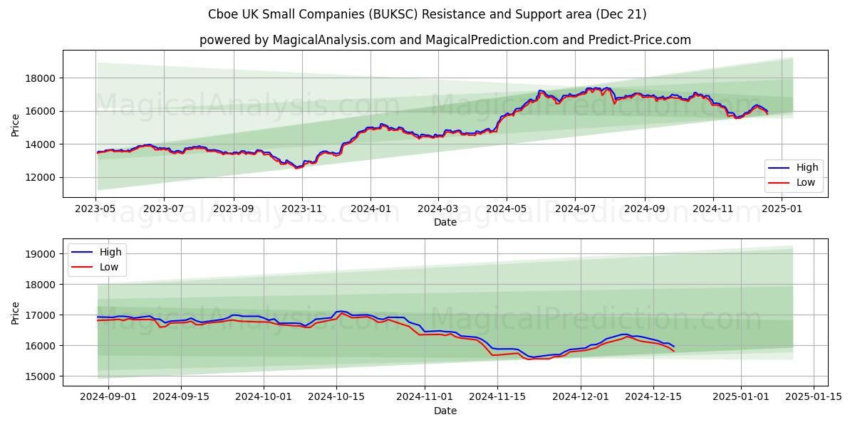  Cboe UK Small Companies (BUKSC) Support and Resistance area (21 Dec) 