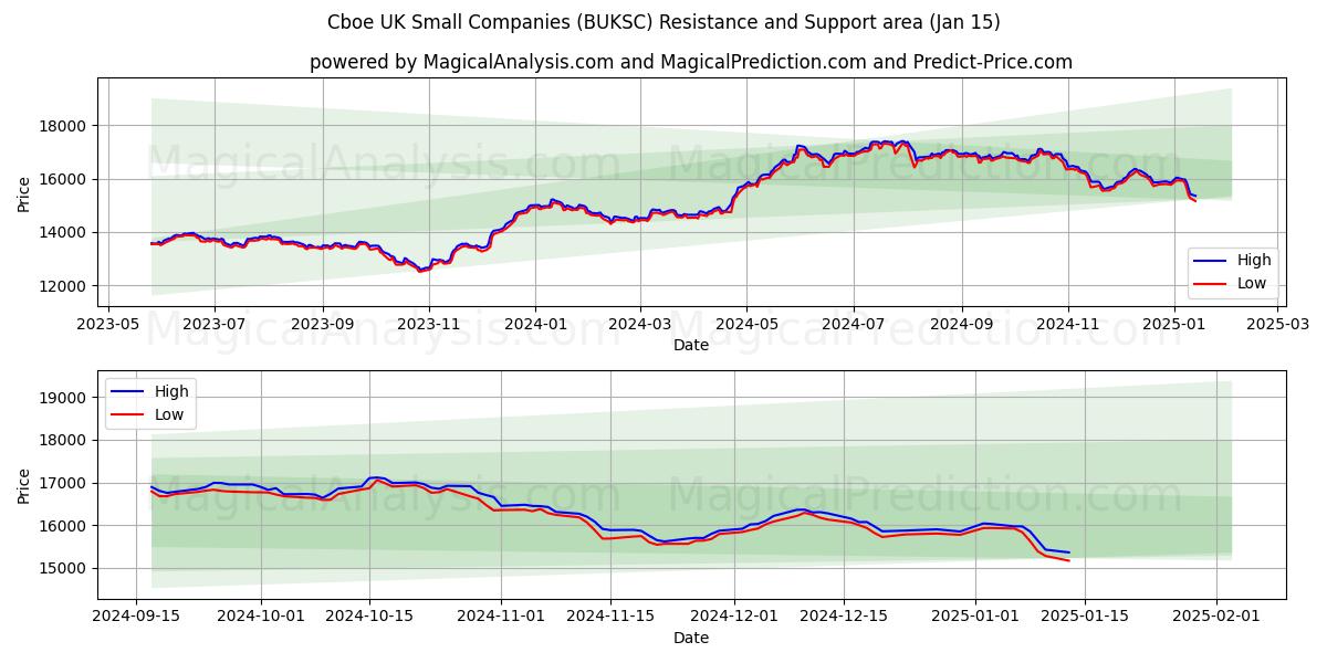  Cboe UK Small Companies (BUKSC) Support and Resistance area (15 Jan) 