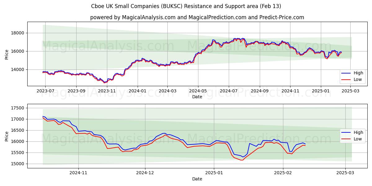  Cboe यूके छोटी कंपनियाँ (BUKSC) Support and Resistance area (29 Jan) 