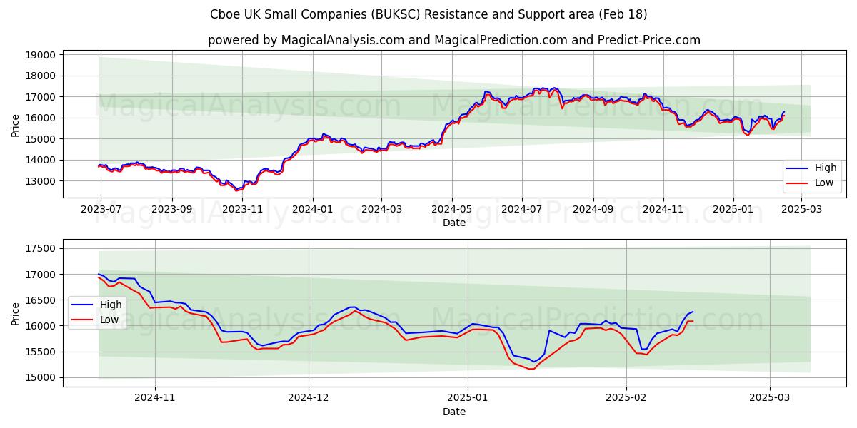  Cboe UK Small Companies (BUKSC) Support and Resistance area (18 Feb) 