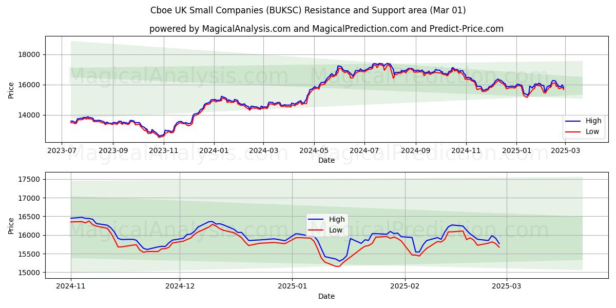  Cboe 영국 중소기업 (BUKSC) Support and Resistance area (01 Mar) 