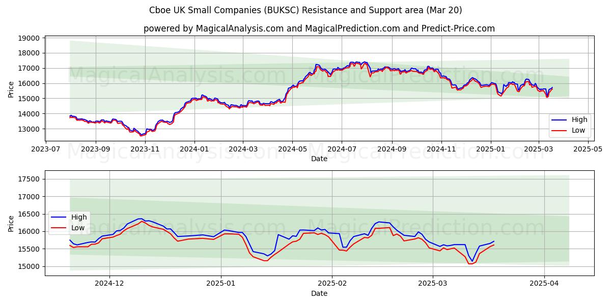  Cboe UK Small Companies (BUKSC) Support and Resistance area (20 Mar) 