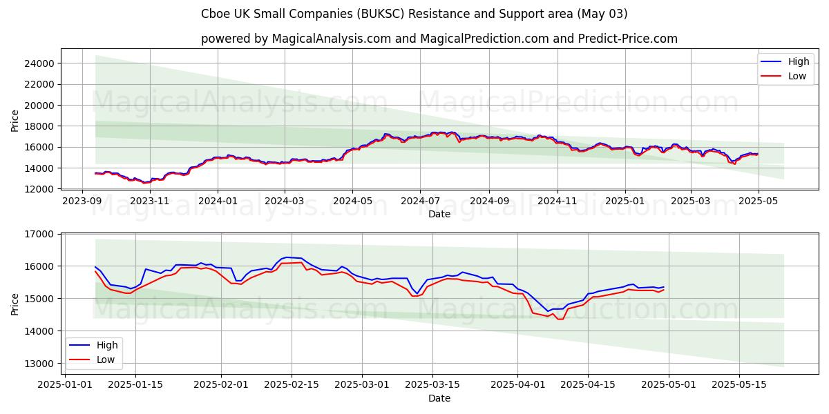  CBOE 英国中小企業 (BUKSC) Support and Resistance area (03 May) 