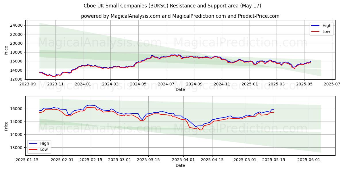  Cboe 영국 중소기업 (BUKSC) Support and Resistance area (17 May) 