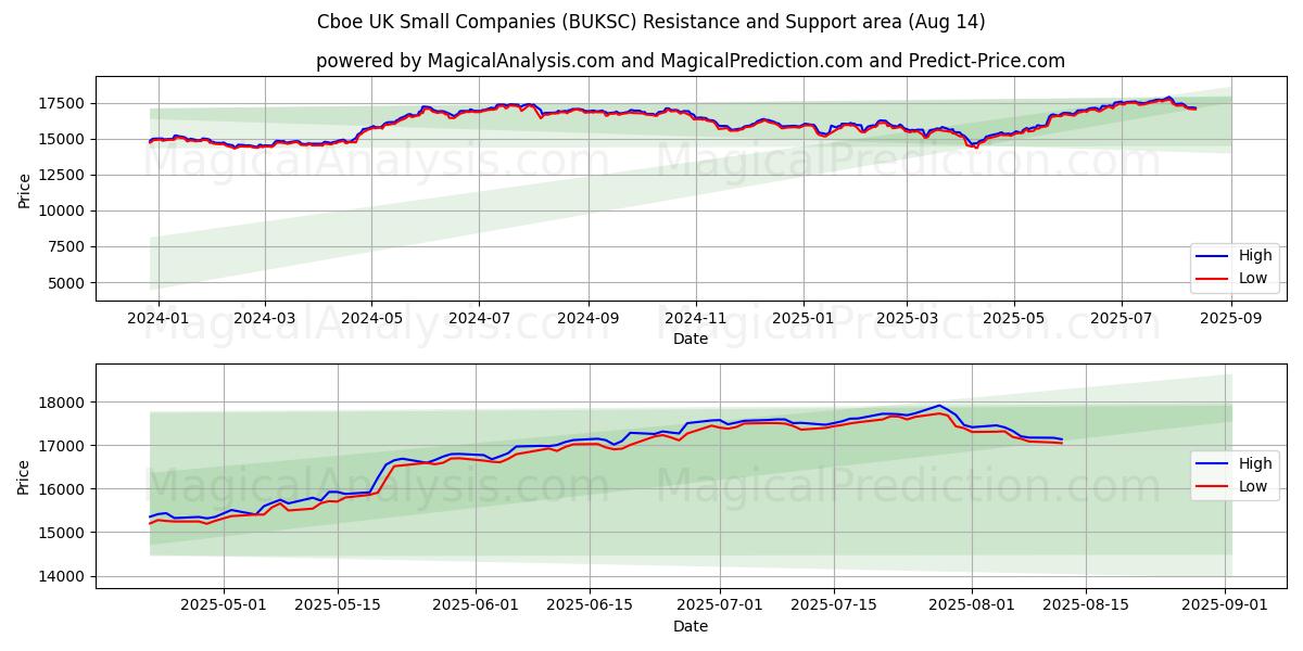  الشركات الصغيرة في المملكة المتحدة Cboe (BUKSC) Support and Resistance area (13 Aug) 