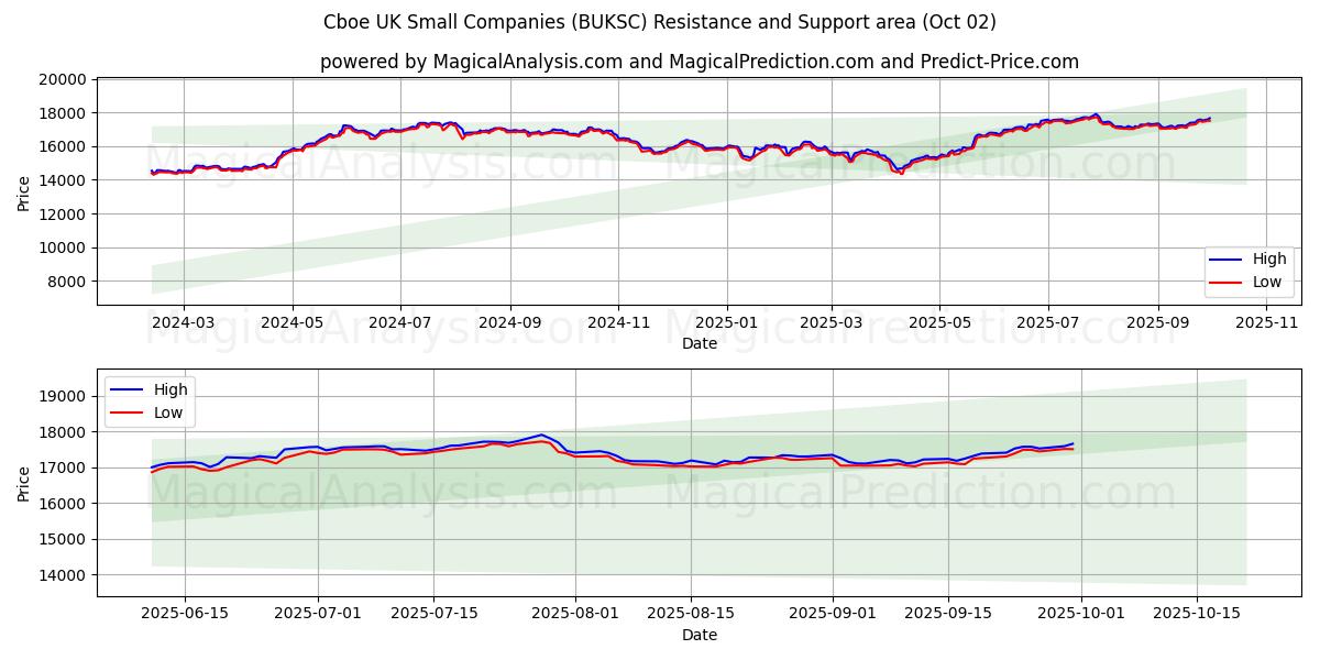  Cboe UK Piccole Imprese (BUKSC) Support and Resistance area (01 Oct) 