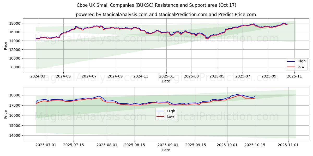 CBOE 英国中小企業 (BUKSC) Support and Resistance area (16 Oct) CBOE 英国中小企業 (BUKSC) Support and Resistance area (16 Oct)