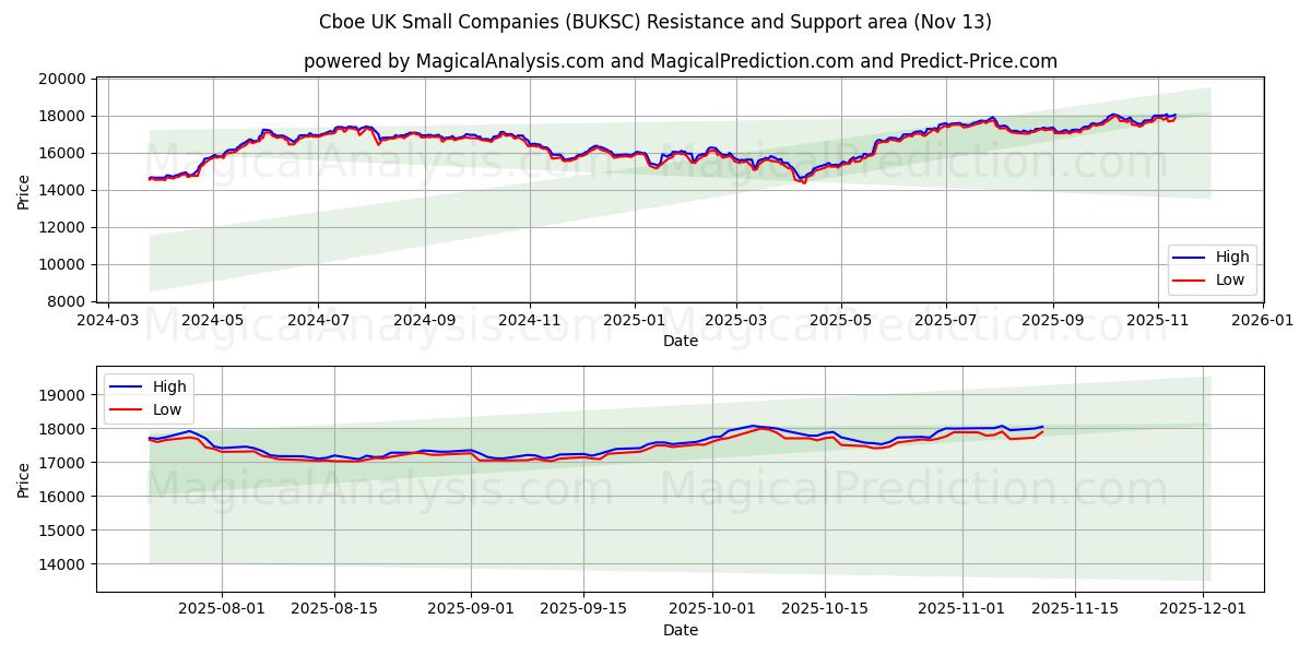  الشركات الصغيرة في المملكة المتحدة Cboe (BUKSC) Support and Resistance area (12 Nov) 