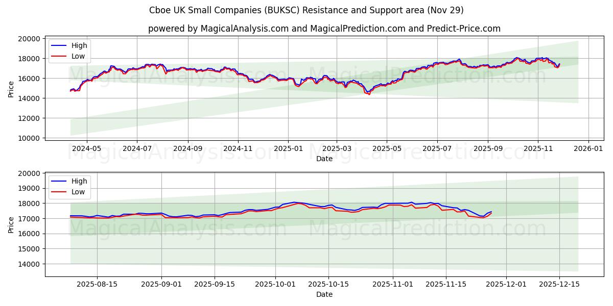  Cboe UK Small Companies (BUKSC) Support and Resistance area (28 Nov) 