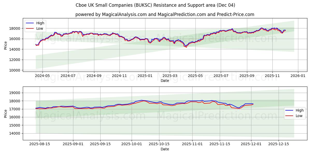  CBOE 英国中小企業 (BUKSC) Support and Resistance area (03 Dec) 
