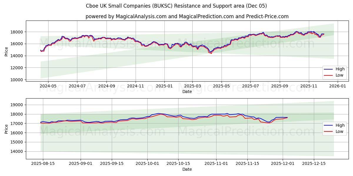  Cboe UK Small Companies (BUKSC) Support and Resistance area (04 Dec) 
