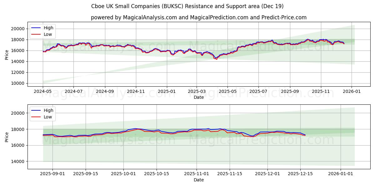  Cboe UK Small Companies (BUKSC) Support and Resistance area (18 Dec) 