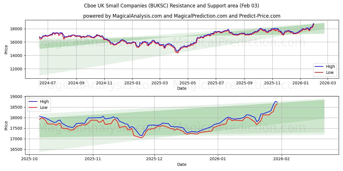  Cboe Britse kleine bedrijven (BUKSC) Support and Resistance area (02 Feb) 