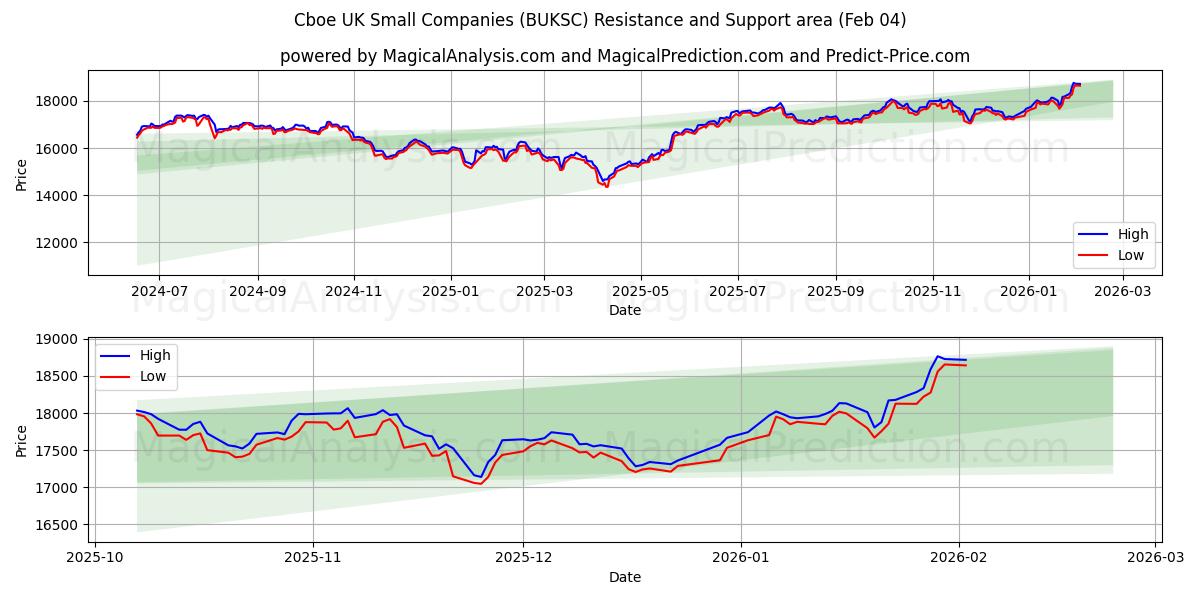  Cboe Reino Unido Pequenas Empresas (BUKSC) Support and Resistance area (03 Feb) 