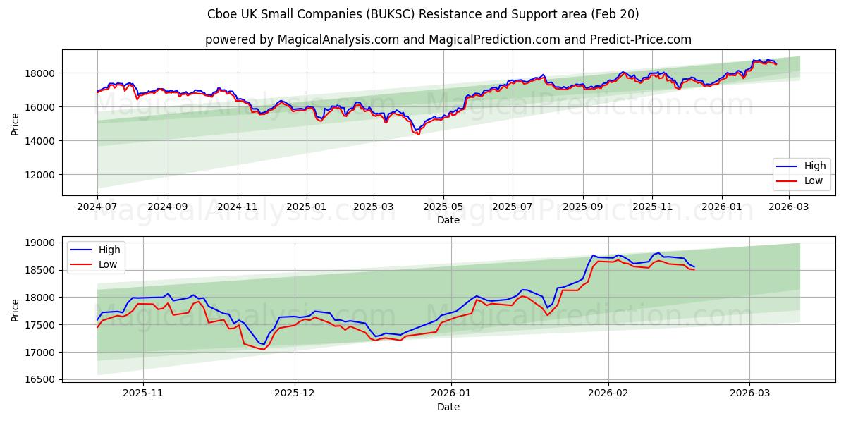  Cboe Iso-Britannian pienet yritykset (BUKSC) Support and Resistance area (19 Feb) 
