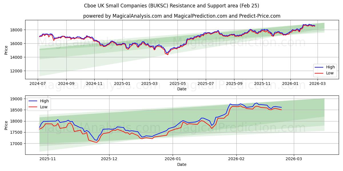  Cboe Reino Unido Pequenas Empresas (BUKSC) Support and Resistance area (24 Feb) 