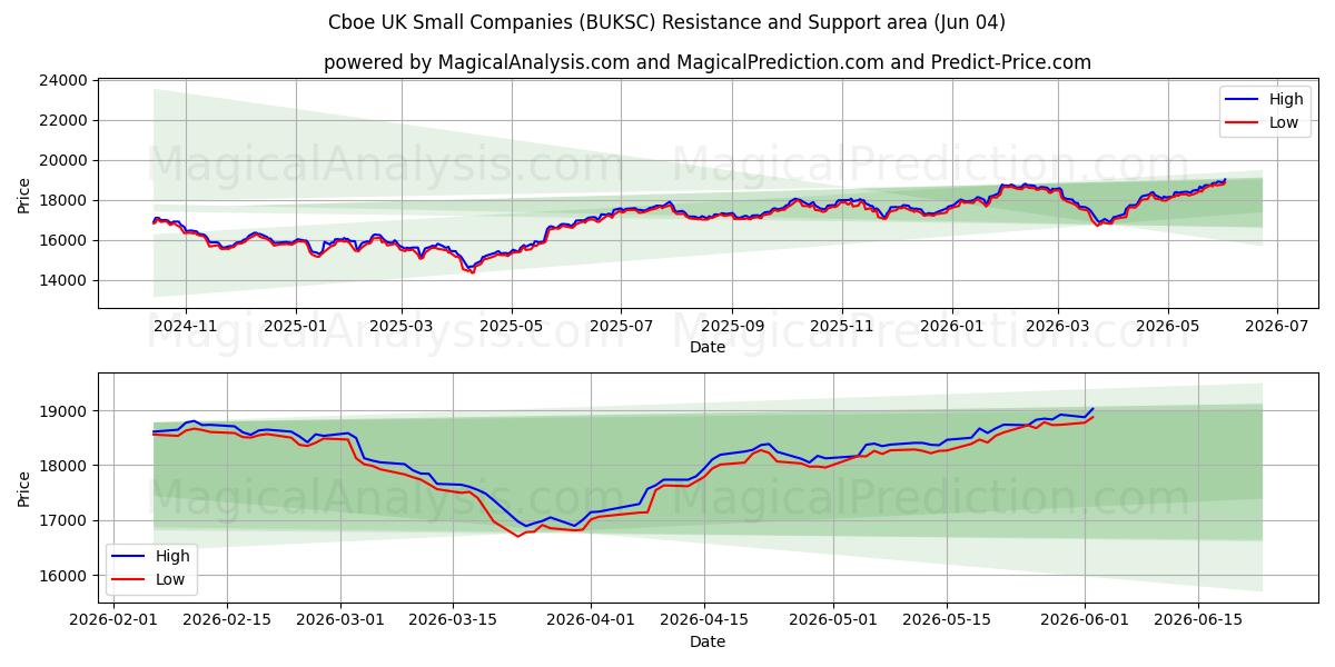  Cboe UK Small Companies (BUKSC) Support and Resistance area (03 Jun) 