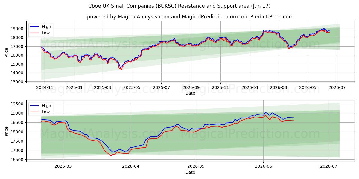  Cboe Birleşik Krallık Küçük Şirketler (BUKSC) Support and Resistance area (08 Jun) 
