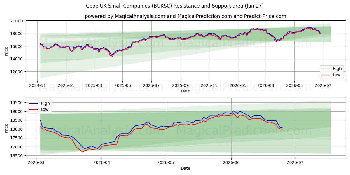  Cboe Birleşik Krallık Küçük Şirketler (BUKSC) Support and Resistance area (26 Jun) 