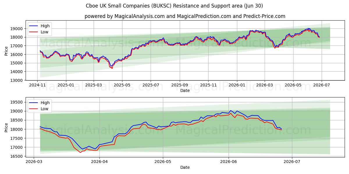  Cboe Royaume-Uni Petites entreprises (BUKSC) Support and Resistance area (29 Jun) 