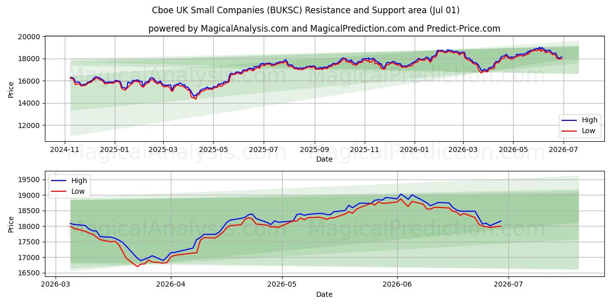  Cboe 영국 중소기업 (BUKSC) Support and Resistance area (30 Jun) 