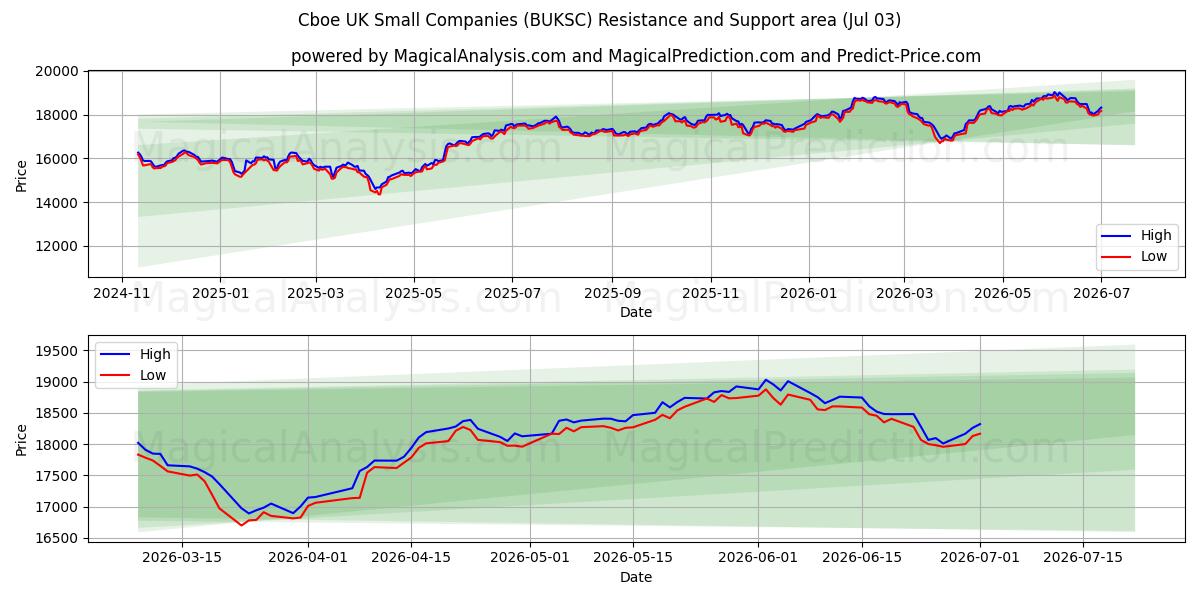  Cboe UK Small Companies (BUKSC) Support and Resistance area (02 Jul) 