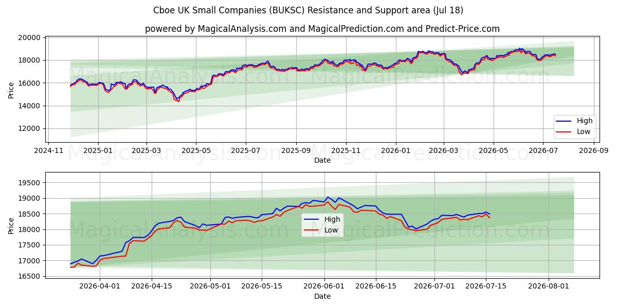  Cboe Birleşik Krallık Küçük Şirketler (BUKSC) Support and Resistance area (17 Jul) 