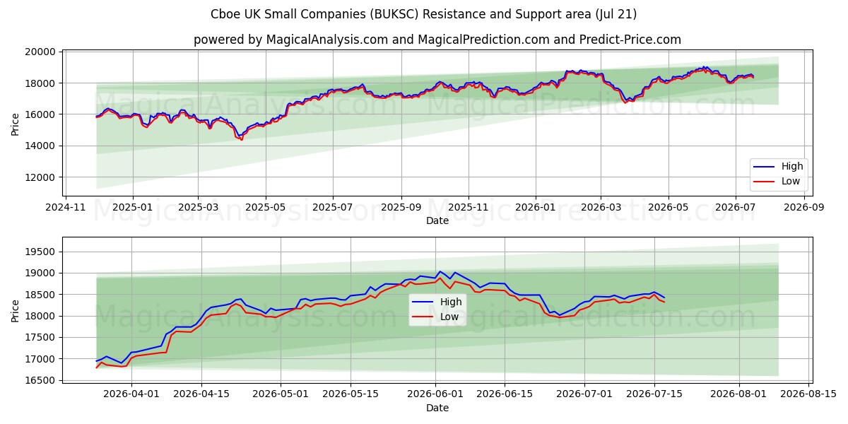  الشركات الصغيرة في المملكة المتحدة Cboe (BUKSC) Support and Resistance area (20 Jul) 