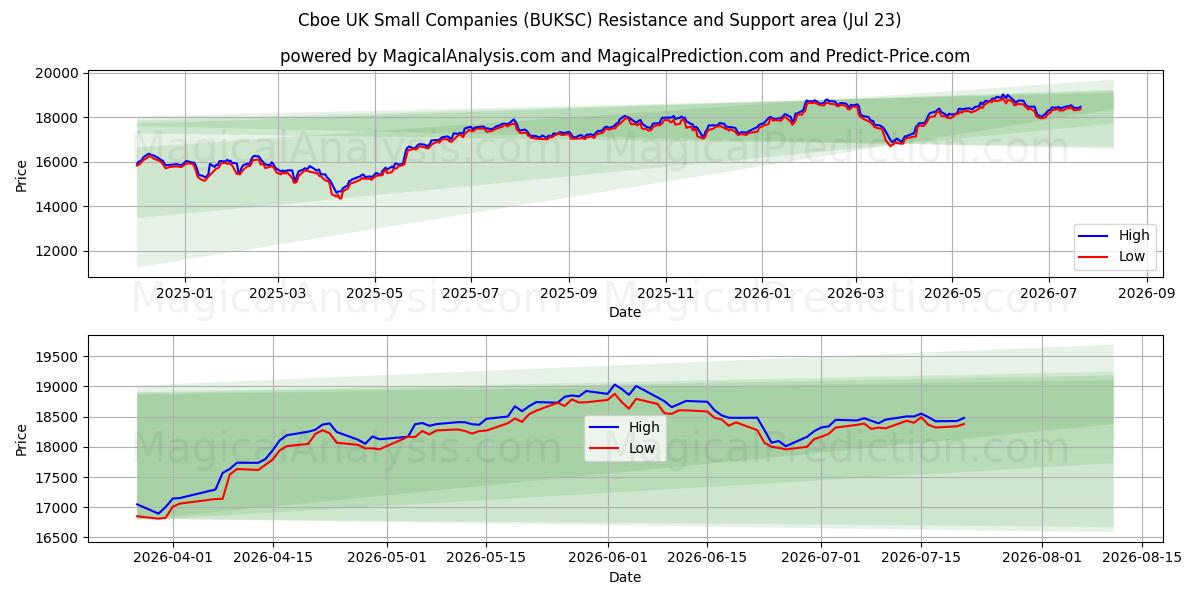  Cboe UK Small Companies (BUKSC) Support and Resistance area (22 Jul) 